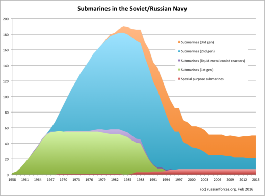 SovietRussianSubmarines1958-2015.png